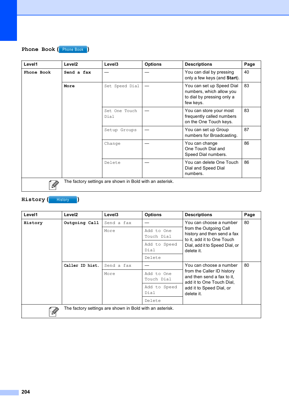 Phone book ( ) history ( ) | Brother MFC 6890CDW User Manual | Page 220 / 248