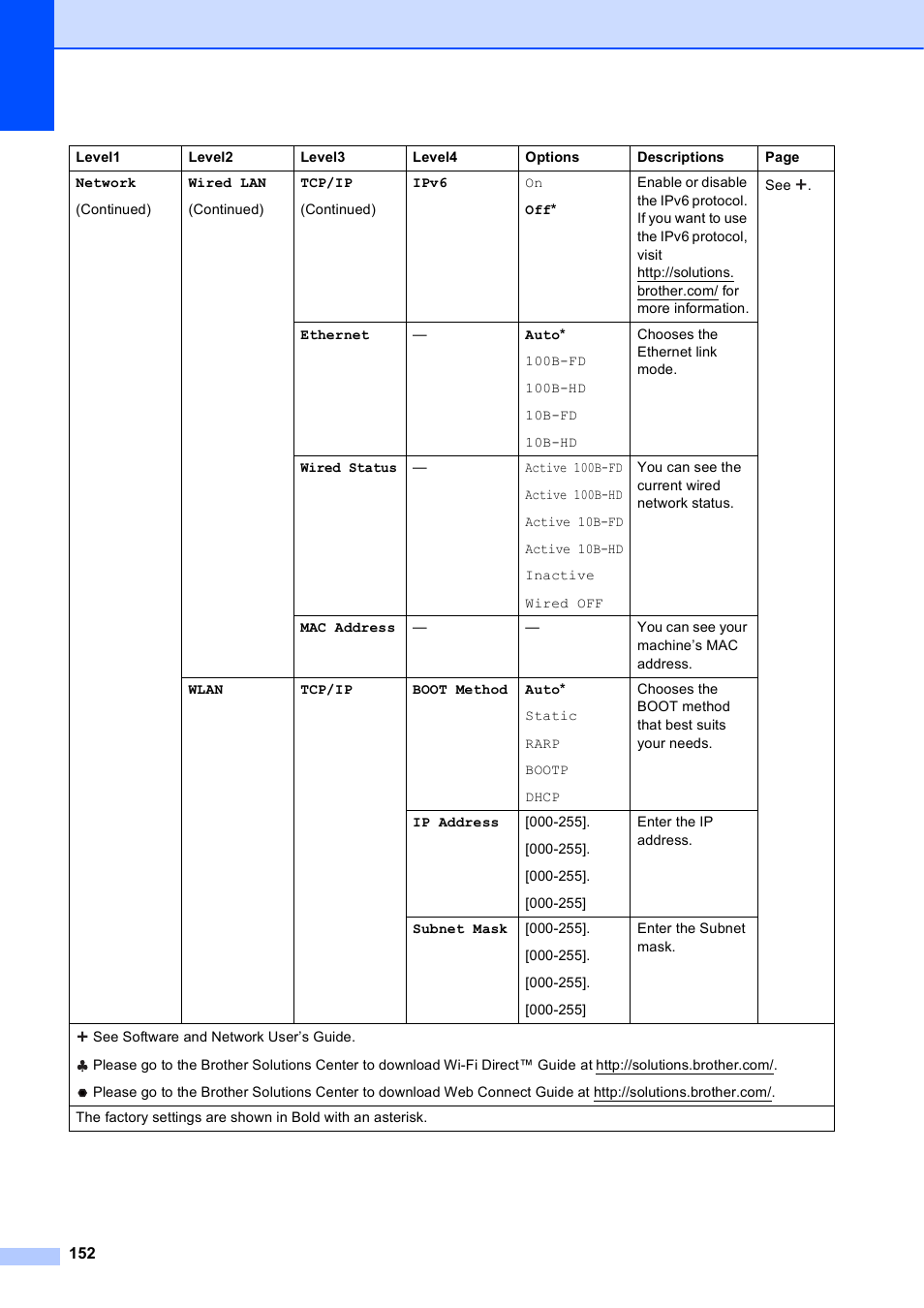 Brother MFC-J6920DW User Manual | Page 166 / 223