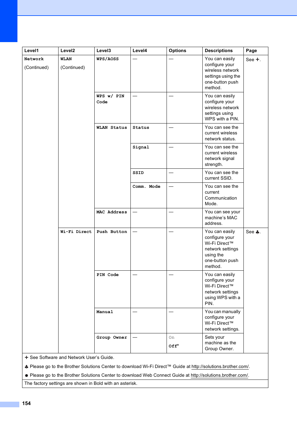 Brother MFC-J6920DW User Manual | Page 168 / 223