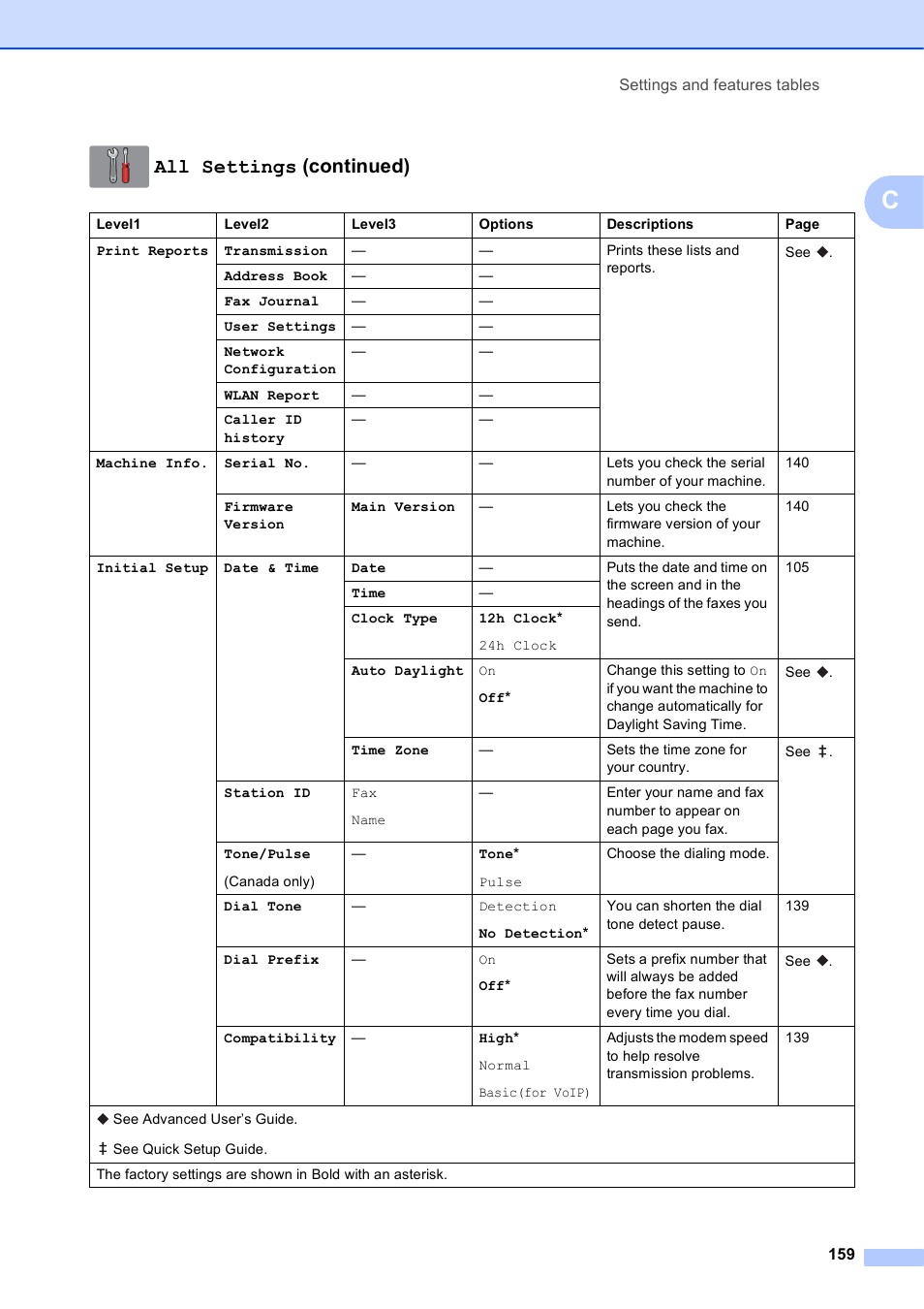 All settings (continued) | Brother MFC-J6920DW User Manual | Page 173 / 223