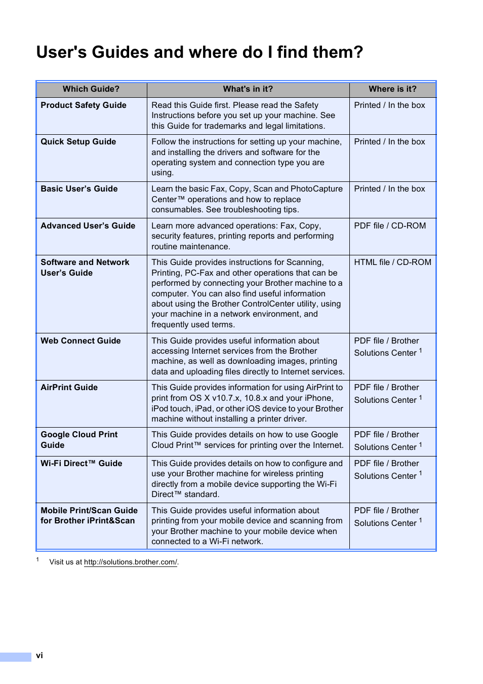 User's guides and where do i find them | Brother MFC-J6920DW User Manual | Page 8 / 223