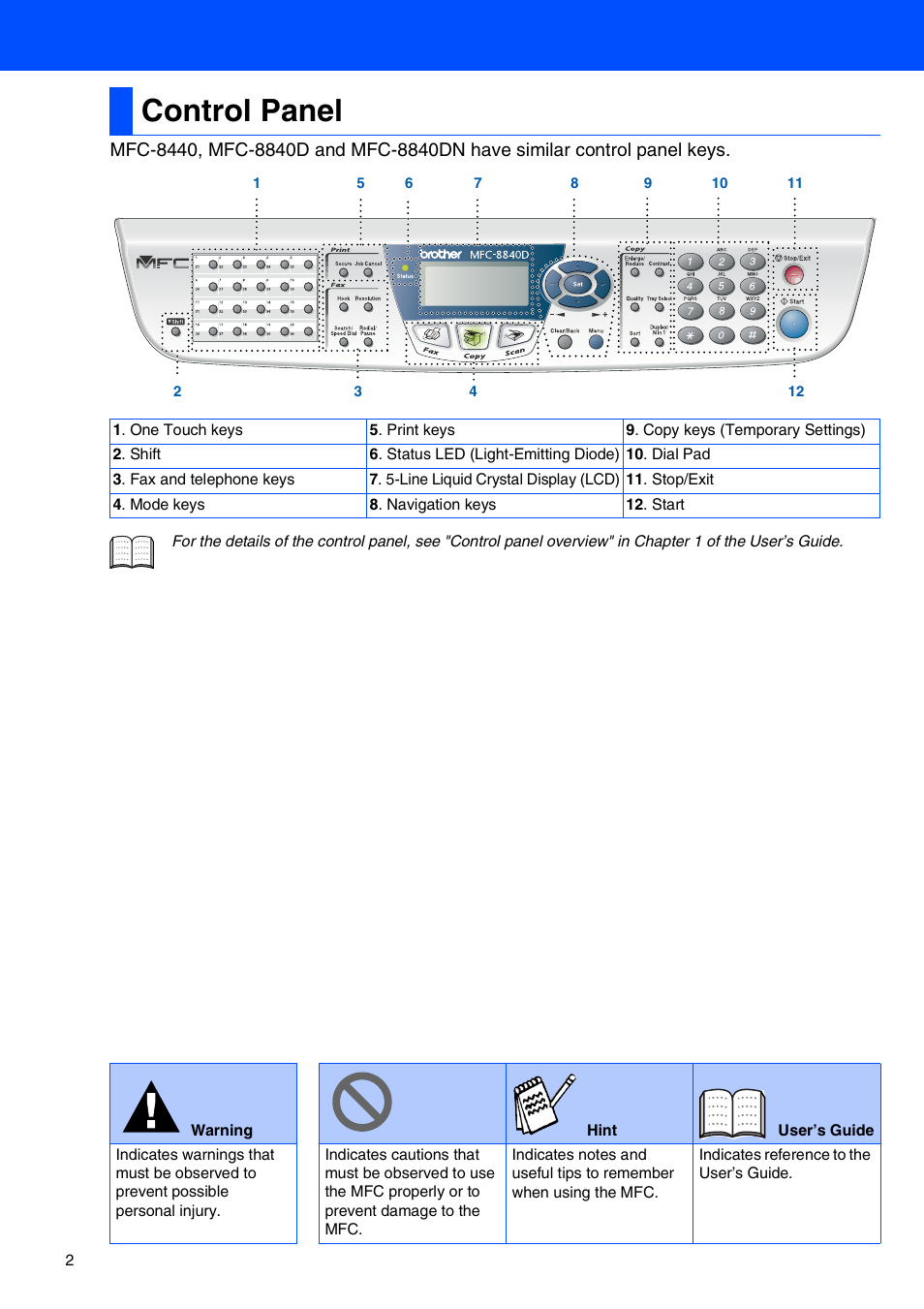 Control panel | Brother MFC-8440 User Manual | Page 3 / 52