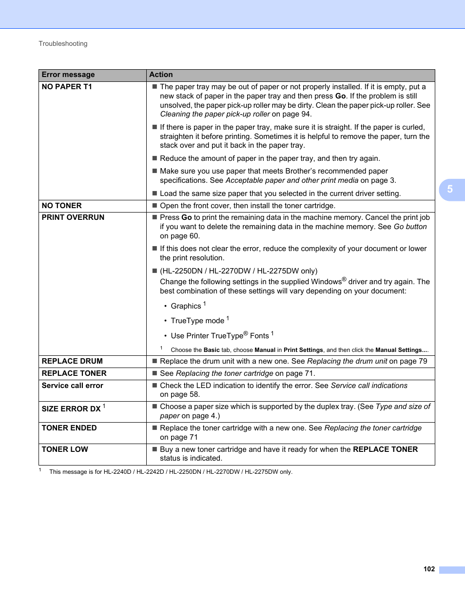 Brother HL 2270DW User Manual | Page 106 / 150