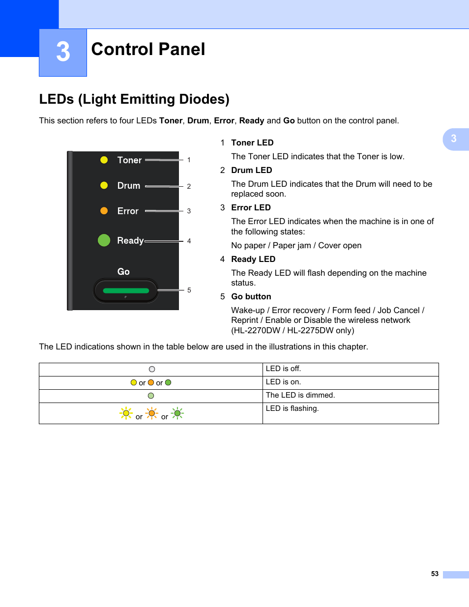 3 control panel, Leds (light emitting diodes), Control panel | Brother HL 2270DW User Manual | Page 57 / 150