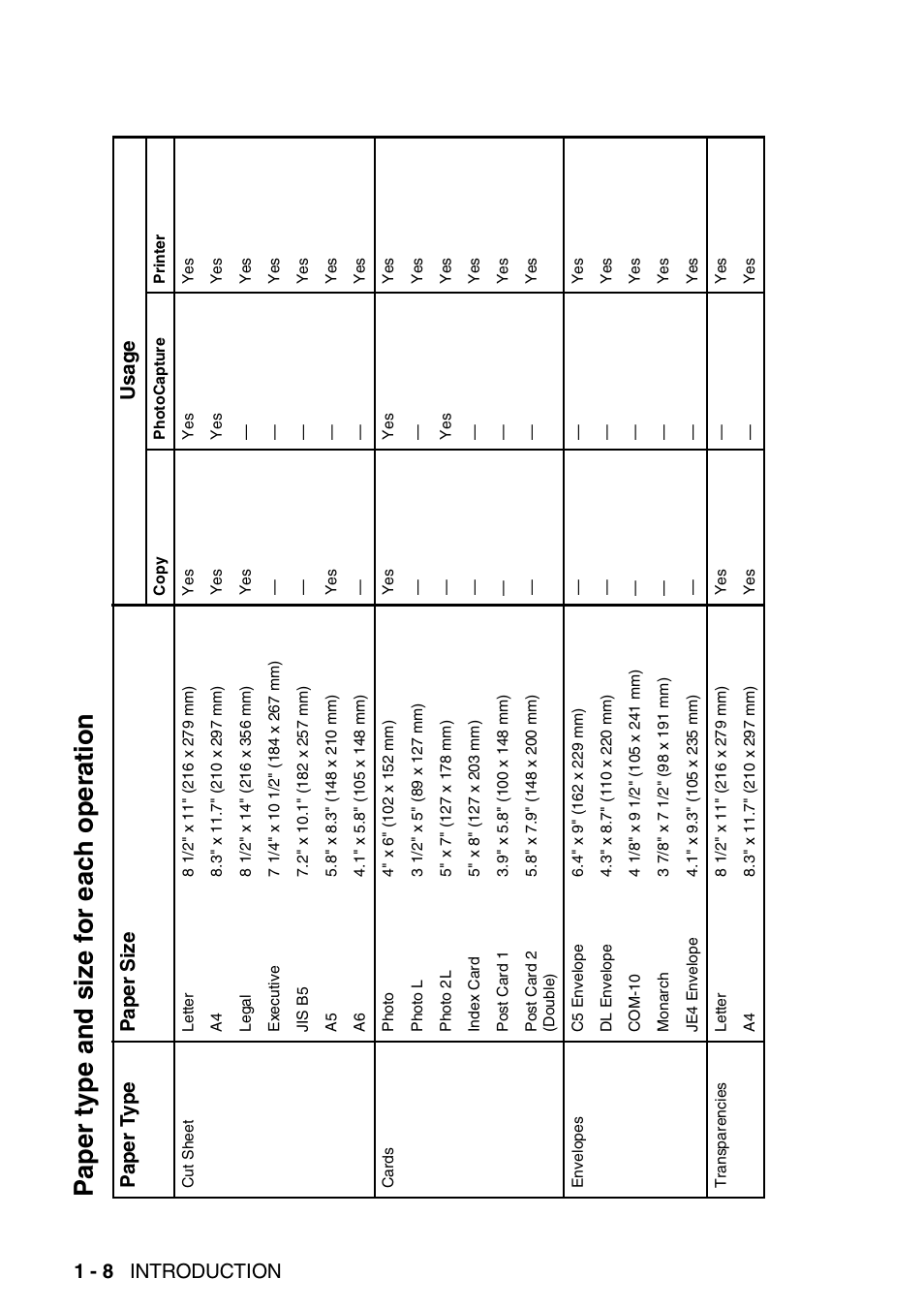 Paper type and size for each operation, Paper type and size for each operation -8, Pa per typ e an d s ize fo r each op er atio n | 1 - 8 introduction | Brother DCP-110C User Manual | Page 22 / 107