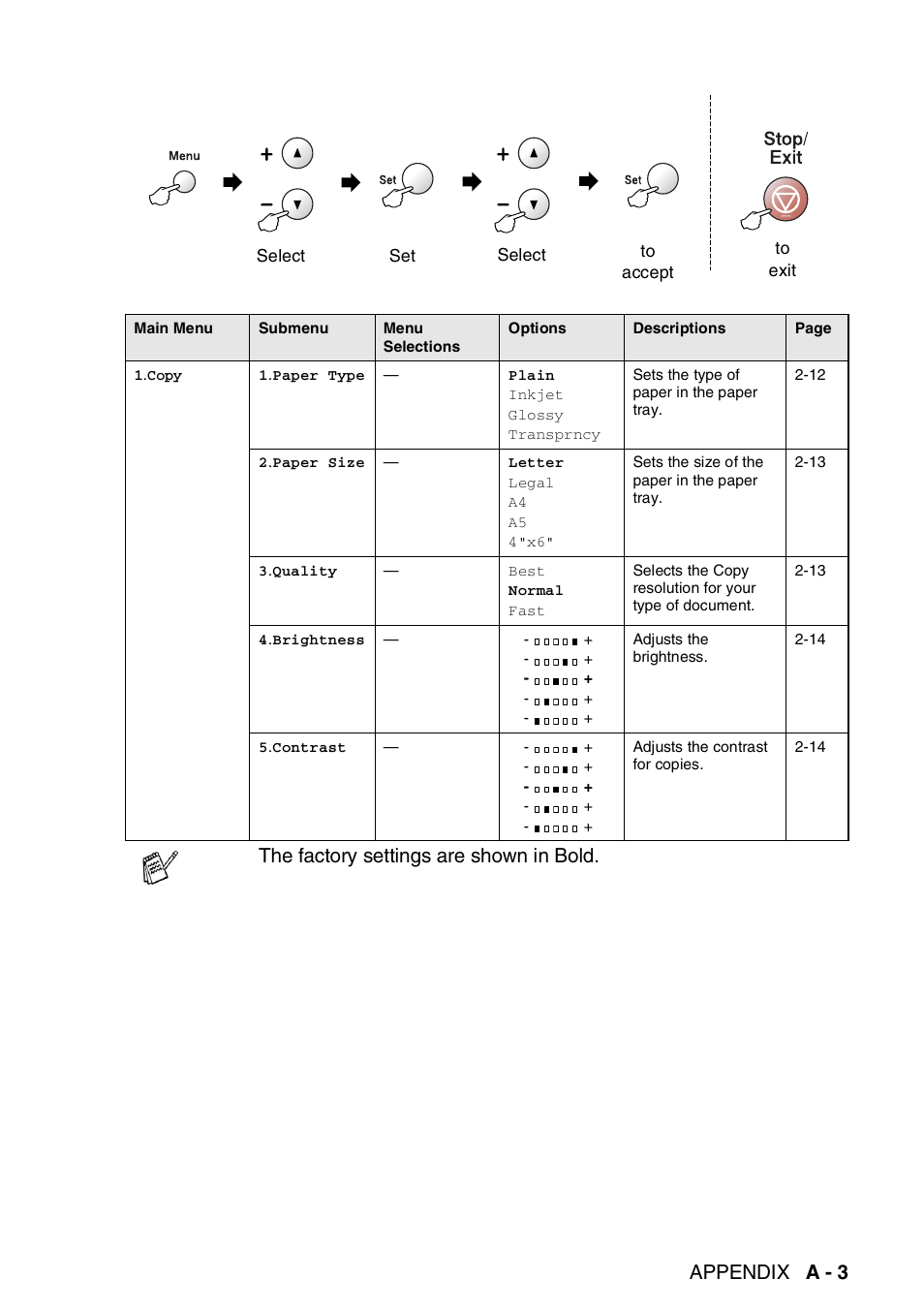 Appendix a - 3, The factory settings are shown in bold | Brother DCP-110C User Manual | Page 93 / 107