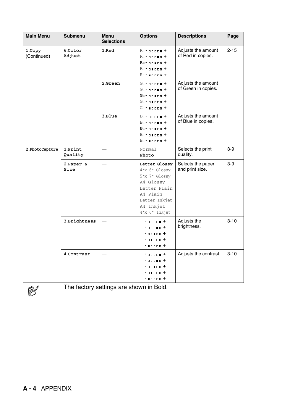 A - 4 appendix, The factory settings are shown in bold | Brother DCP-110C User Manual | Page 94 / 107
