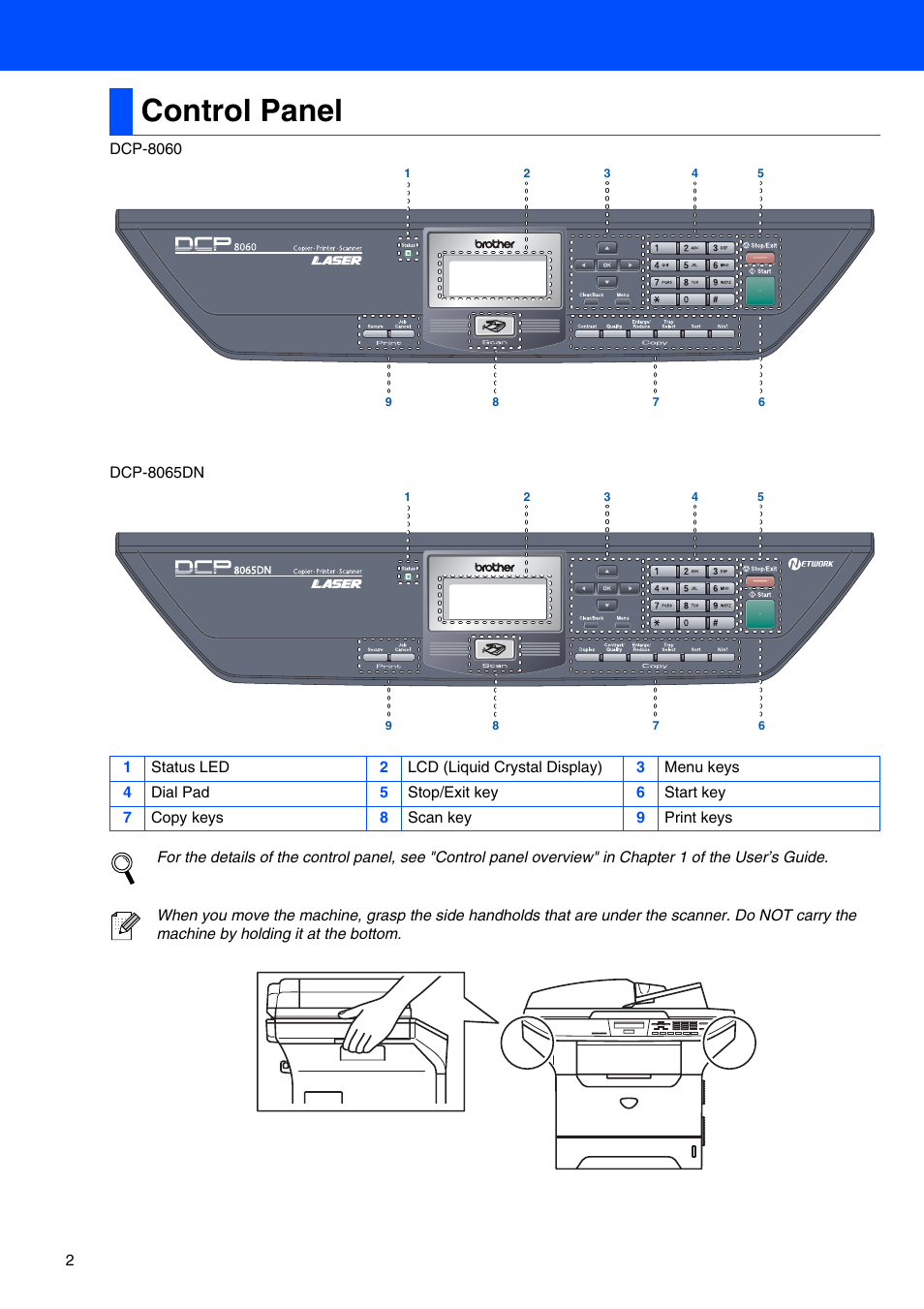 Control panel | Brother DCP 8060 User Manual | Page 4 / 37