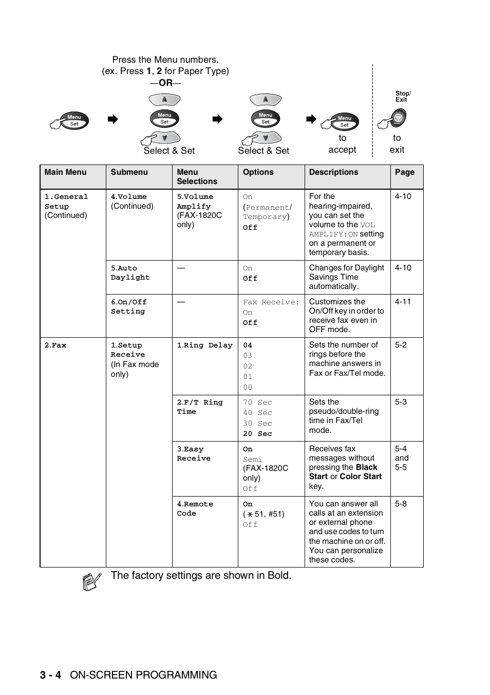3 - 4 on-screen programming, The factory settings are shown in bold | Brother FAX-1820C User Manual | Page 48 / 181