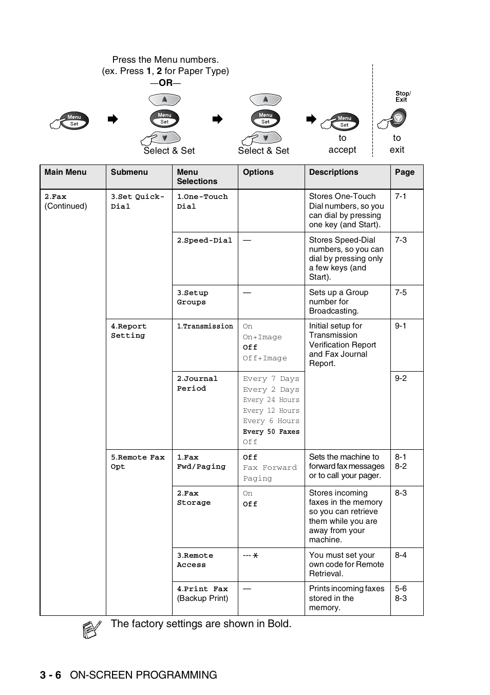 3 - 6 on-screen programming, The factory settings are shown in bold | Brother FAX-1820C User Manual | Page 50 / 181
