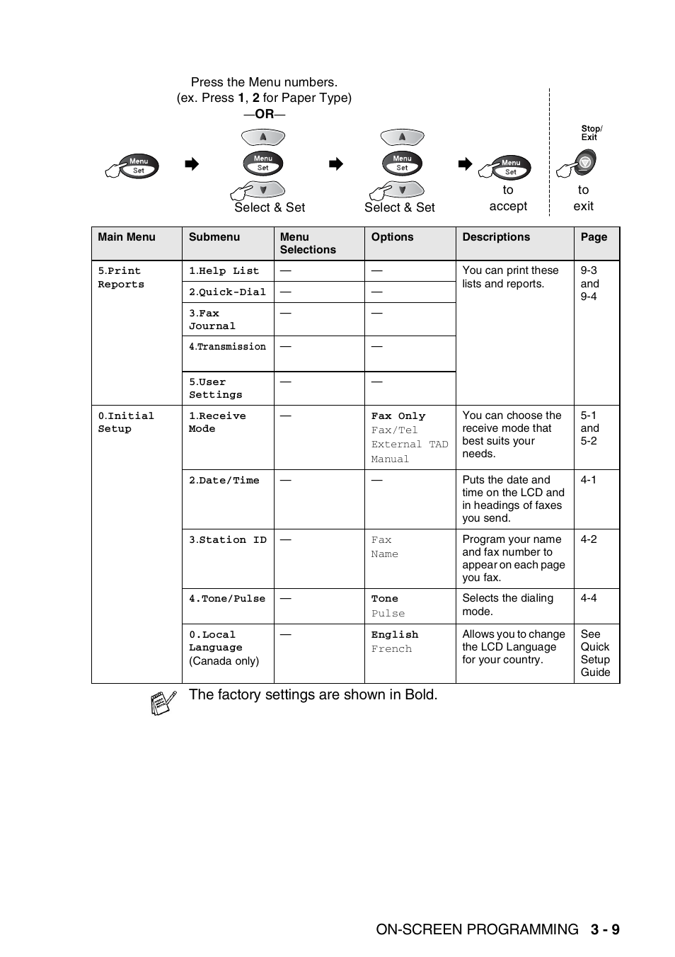 On-screen programming 3 - 9, The factory settings are shown in bold | Brother FAX-1820C User Manual | Page 53 / 181