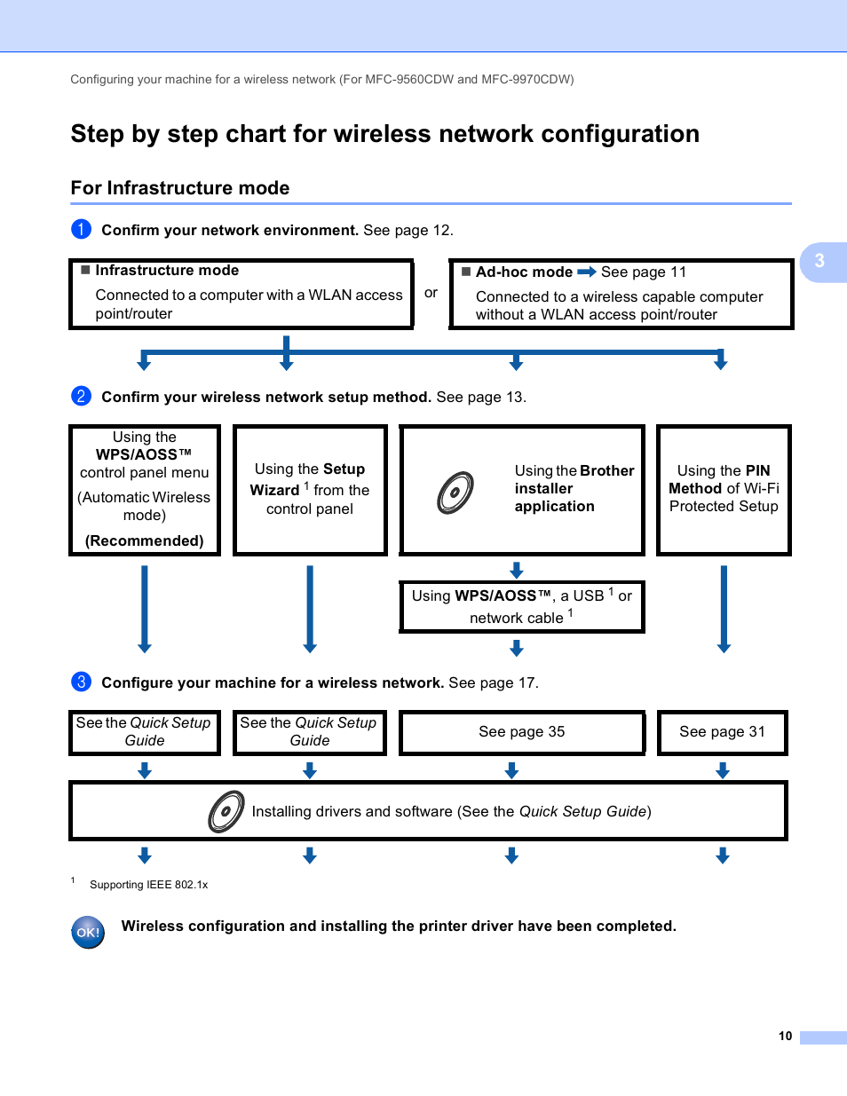 For infrastructure mode, Confirm your network environment. see page 12, Using wps/aoss™ , a usb | Or network cable | Brother MFC 9970CDW User Manual | Page 15 / 163