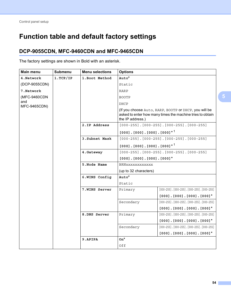 Function table and default factory settings, Dcp-9055cdn, mfc-9460cdn and mfc-9465cdn | Brother MFC 9970CDW User Manual | Page 59 / 163