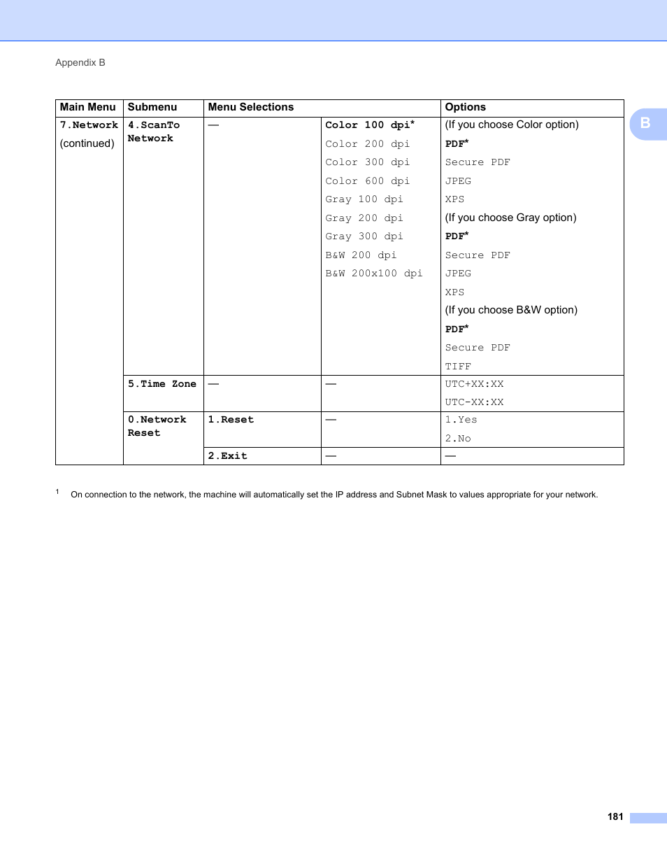 Brother MFC-9320CW User Manual | Page 192 / 203