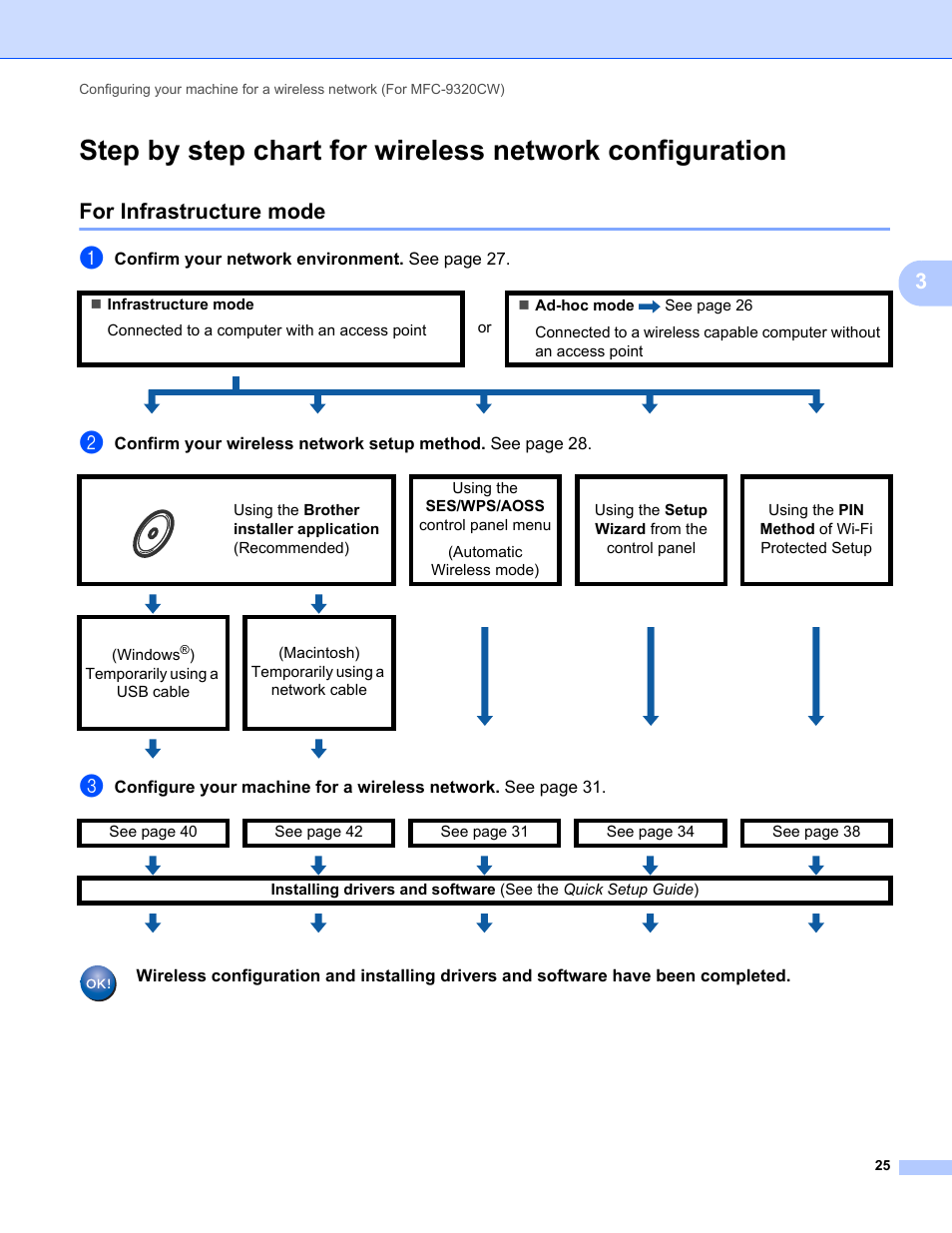 For infrastructure mode, Confirm your network environment. see page 27 | Brother MFC-9320CW User Manual | Page 36 / 203