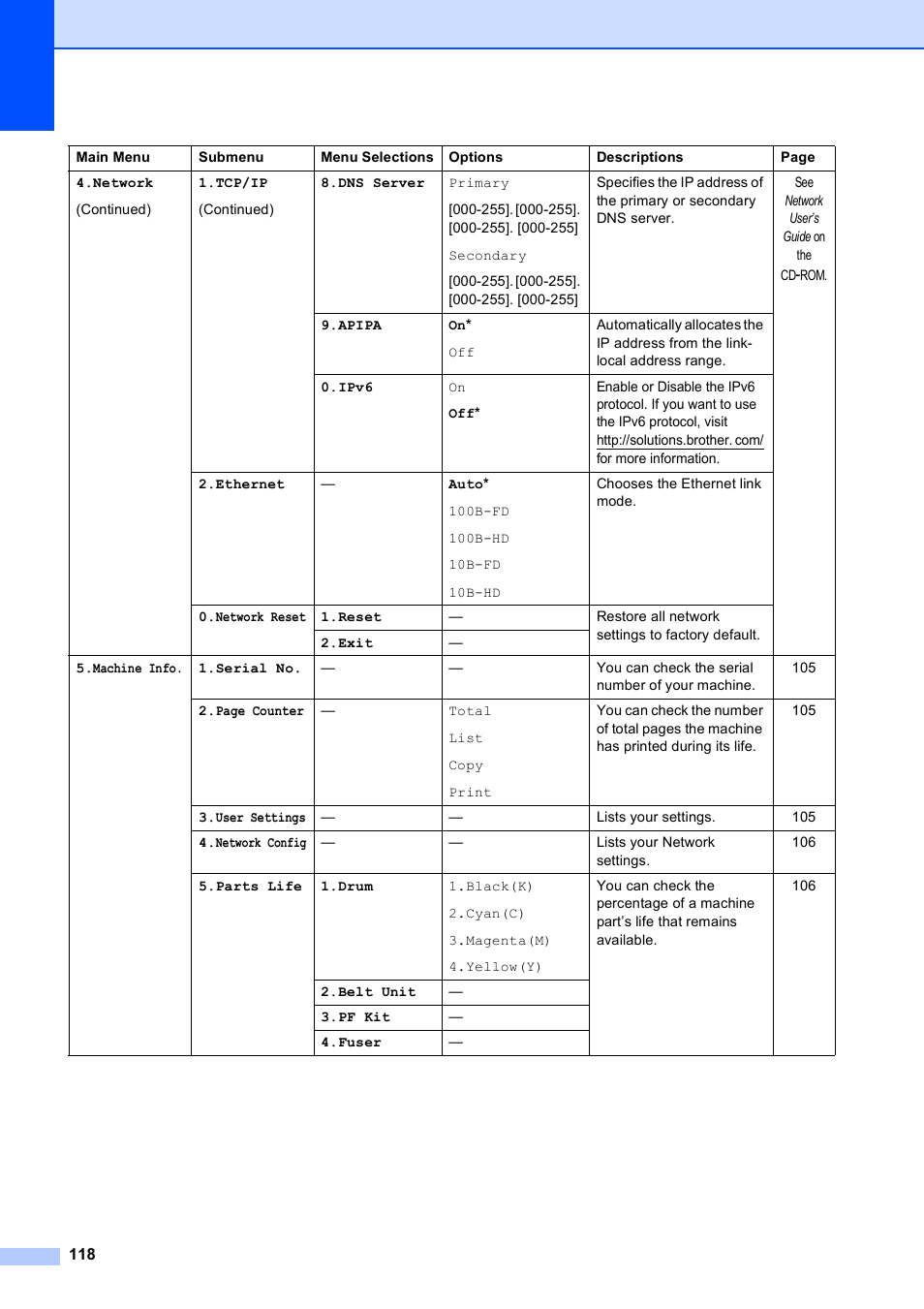 Brother MFC-9010CN User Manual | Page 130 / 148
