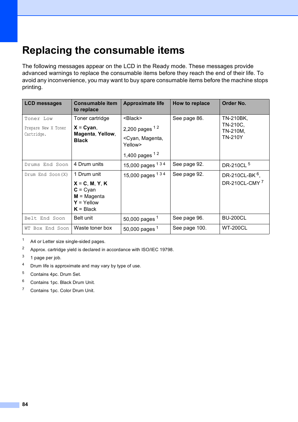 Replacing the consumable items | Brother MFC-9010CN User Manual | Page 96 / 148