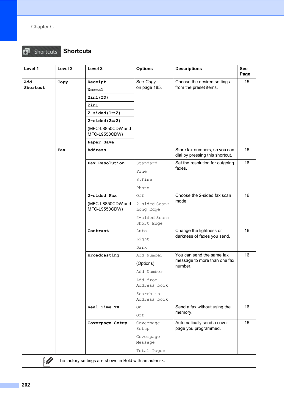 Shortcuts | Brother MFC-L8600CDW User Manual | Page 214 / 243