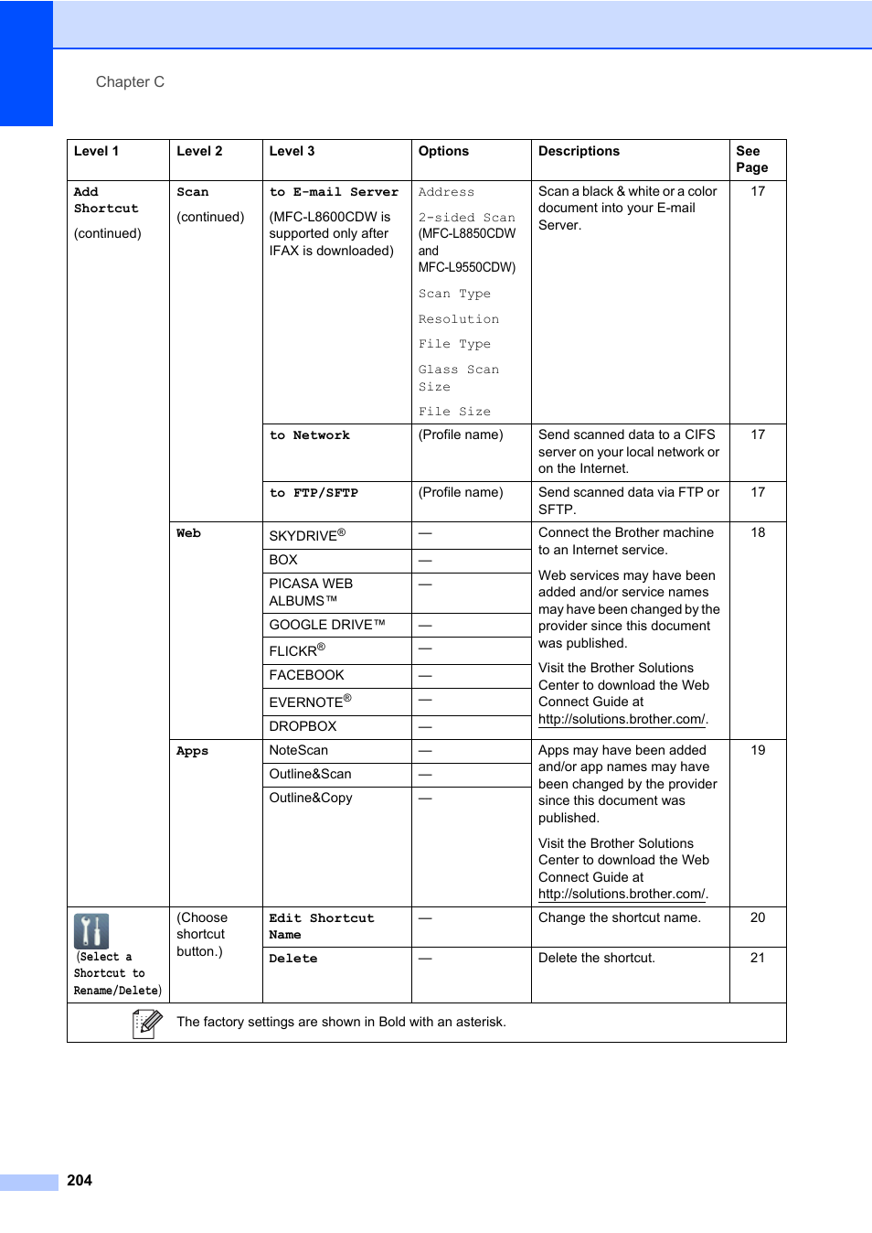 Brother MFC-L8600CDW User Manual | Page 216 / 243