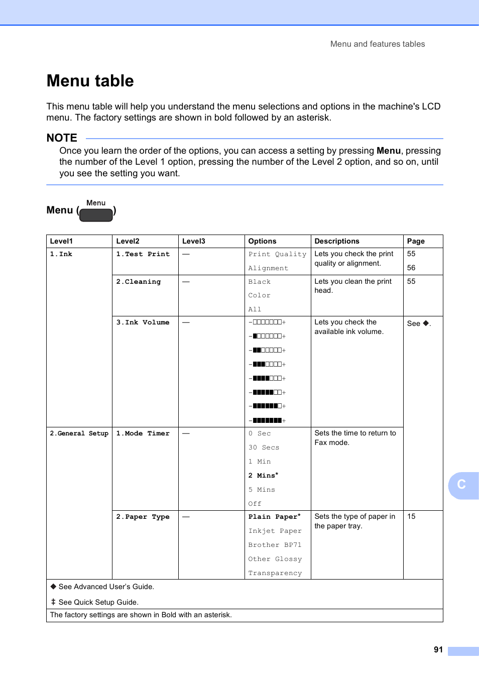 Menu table, Menu ( ) | Brother MFC-J245 User Manual | Page 103 / 131