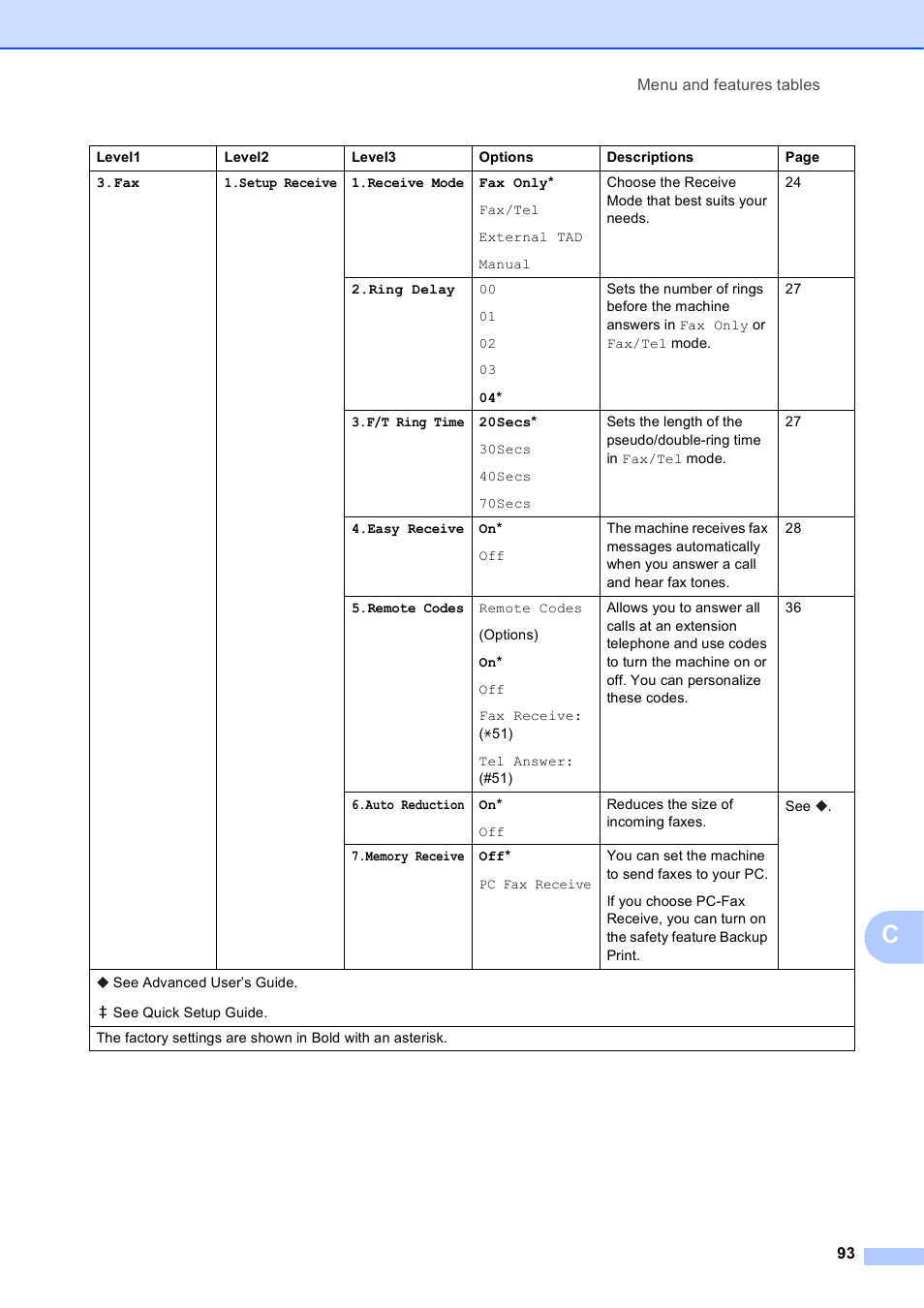 Brother MFC-J245 User Manual | Page 105 / 131