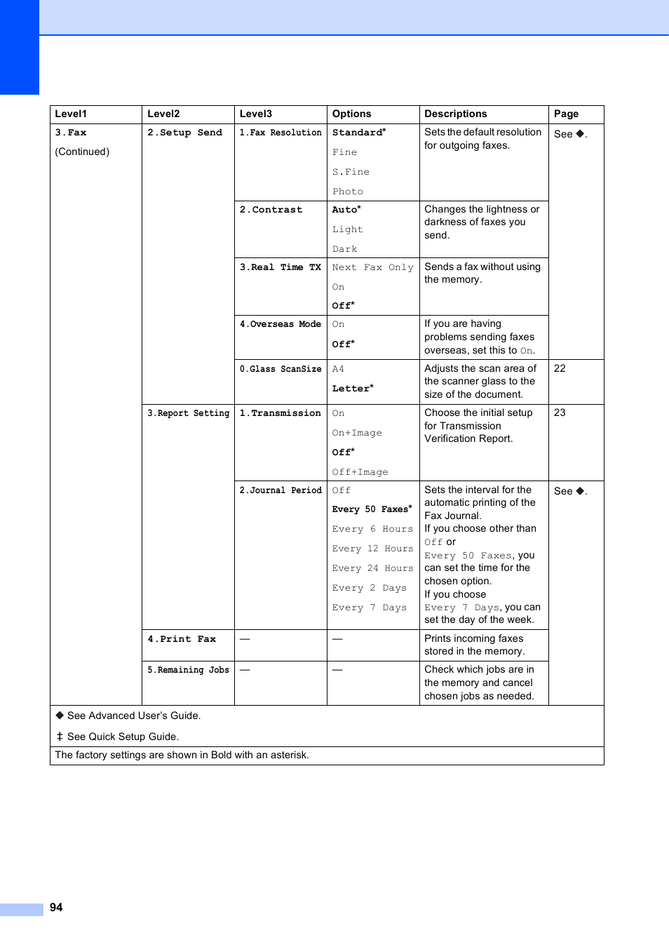 Brother MFC-J245 User Manual | Page 106 / 131