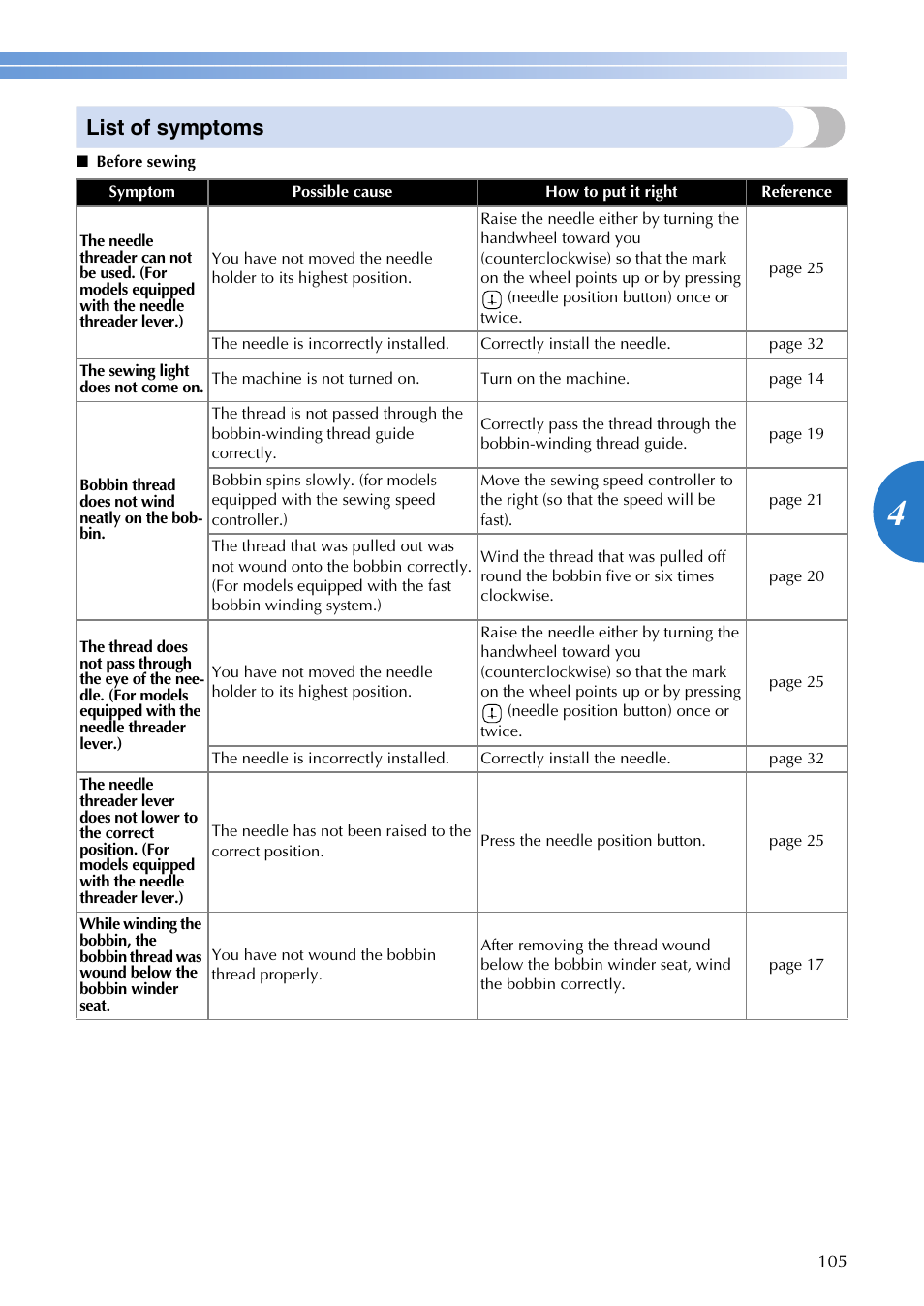 List of symptoms | Brother SQ9185 User Manual | Page 107 / 116