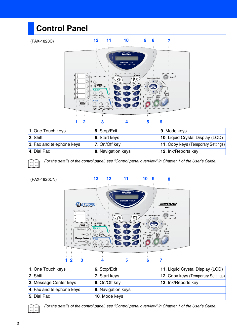Control panel | Brother FAX-1820C User Manual | Page 3 / 17