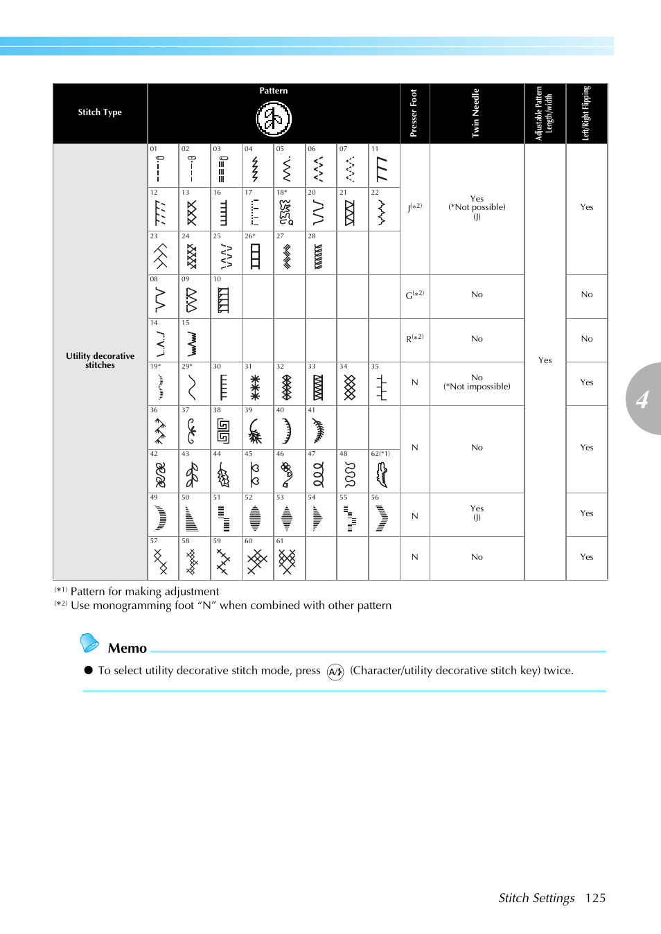 Stitch settings 125, Pattern for making adjustment | Brother Innov-is 85e User Manual | Page 127 / 152