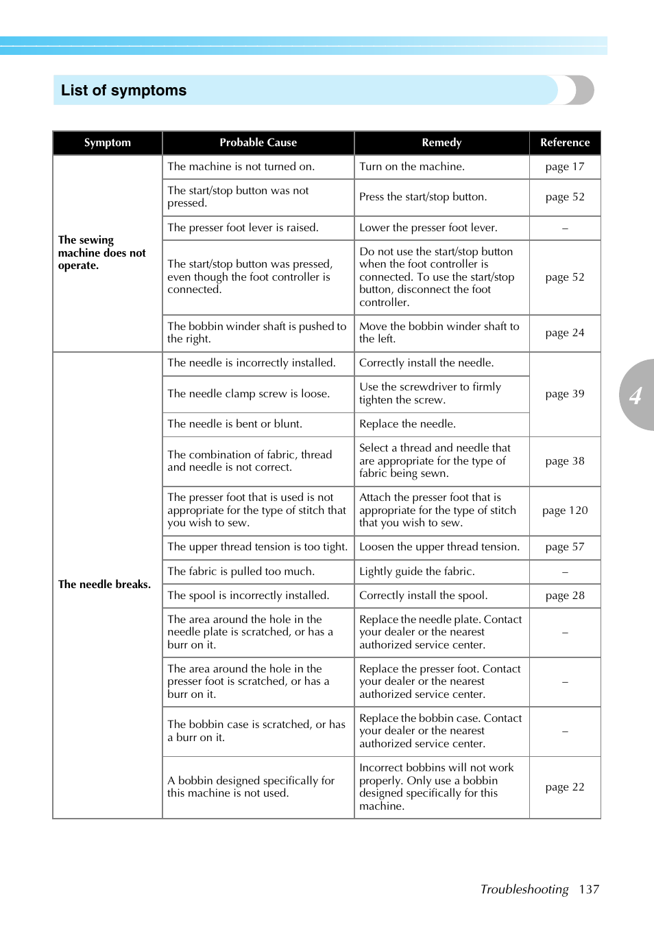 List of symptoms | Brother Innov-is 85e User Manual | Page 139 / 152