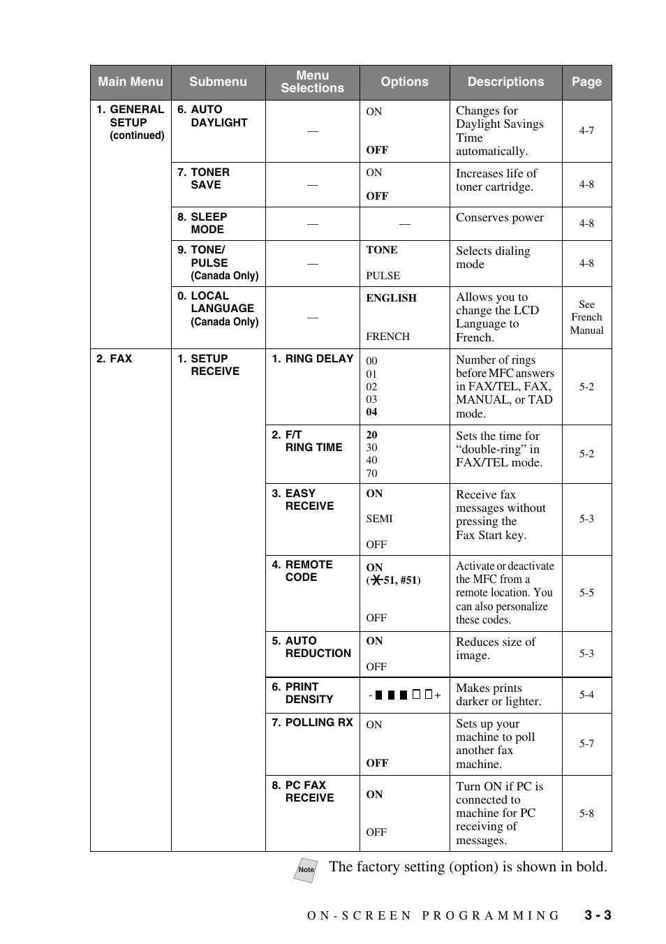 The factory setting (option) is shown in bold | Brother MFC-8500 User Manual | Page 45 / 234