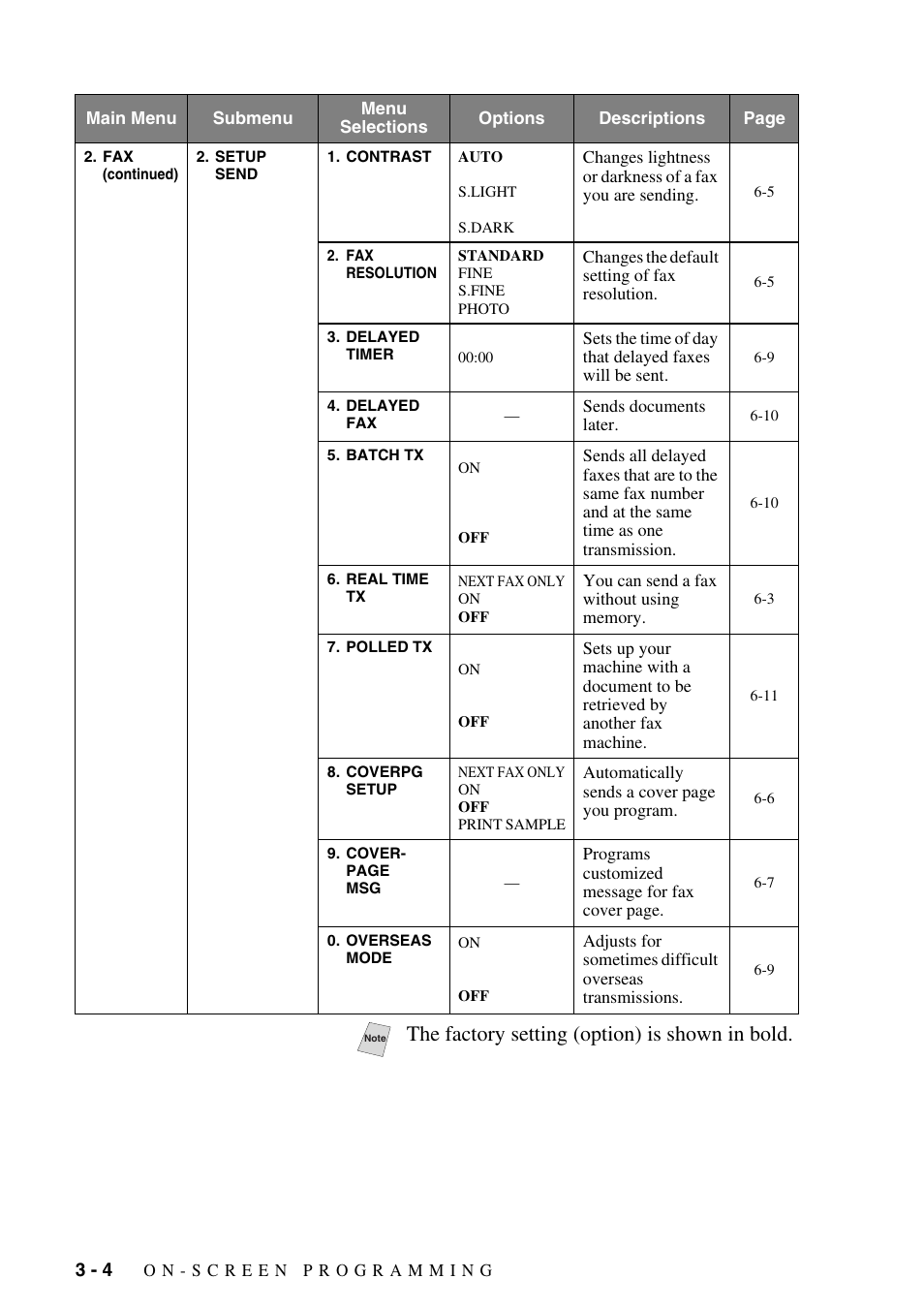 The factory setting (option) is shown in bold | Brother MFC-8500 User Manual | Page 46 / 234
