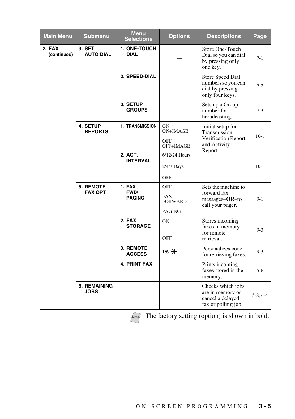 The factory setting (option) is shown in bold | Brother MFC-8500 User Manual | Page 47 / 234
