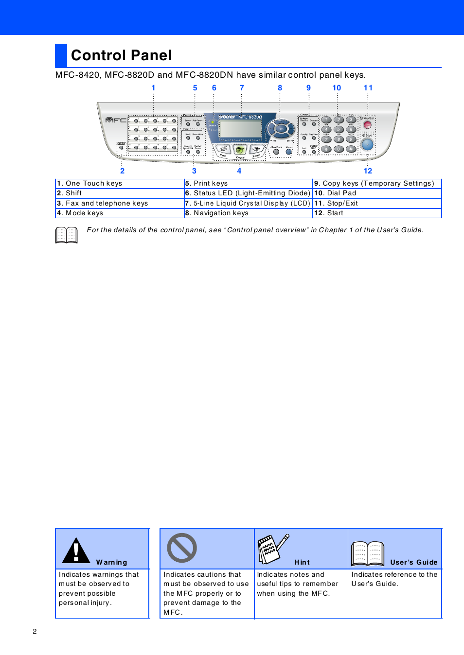 Control panel | Brother MFC-8420 User Manual | Page 3 / 56