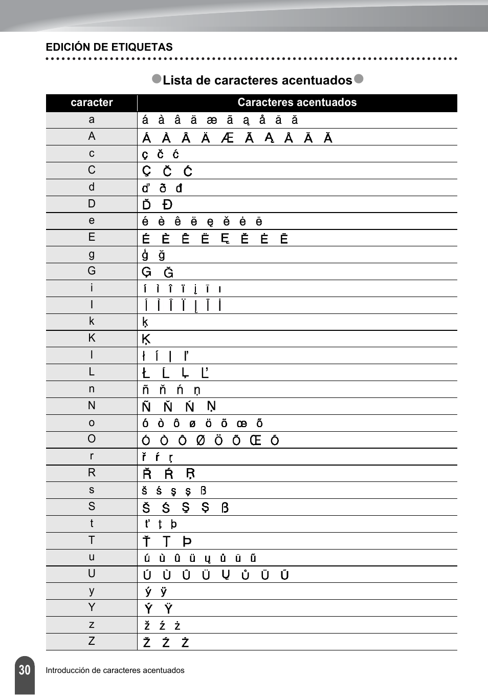 Lista de caracteres acentuados | Brother PT-2100 User Manual | Page 114 / 161