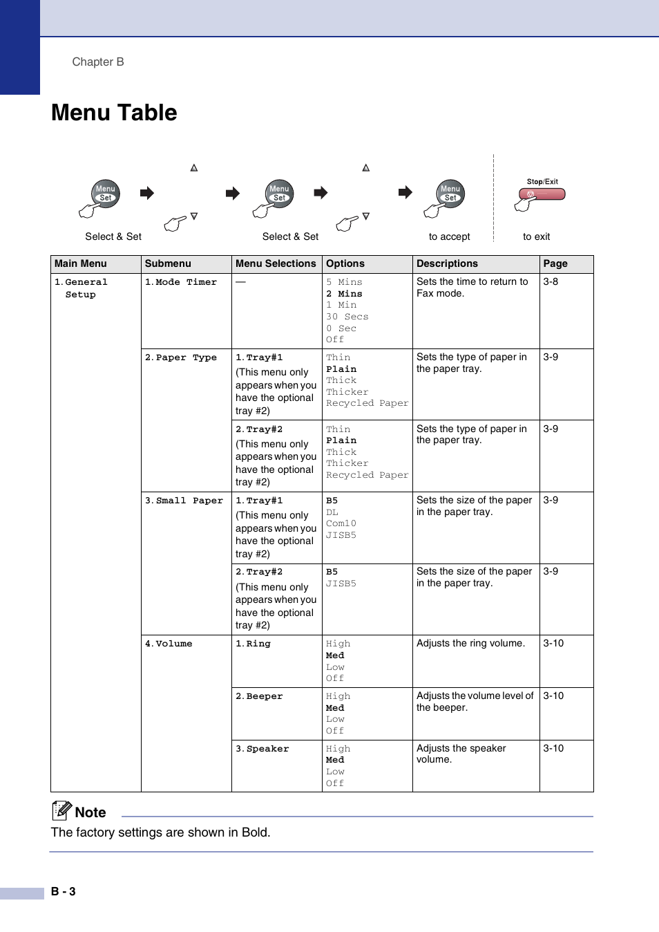 Menu table, The factory settings are shown in bold | Brother MFC-9420CN User Manual | Page 113 / 195
