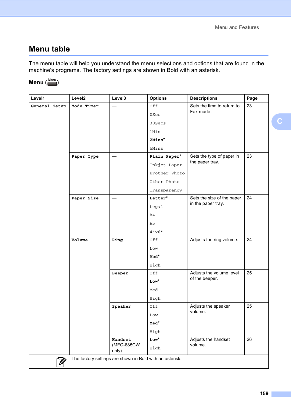 Menu table, Cmenu table | Brother MFC-885CW User Manual | Page 175 / 218