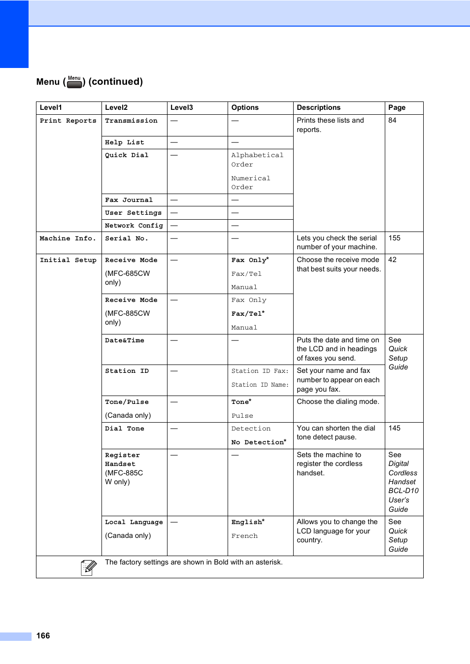Continued), Menu | Brother MFC-885CW User Manual | Page 182 / 218