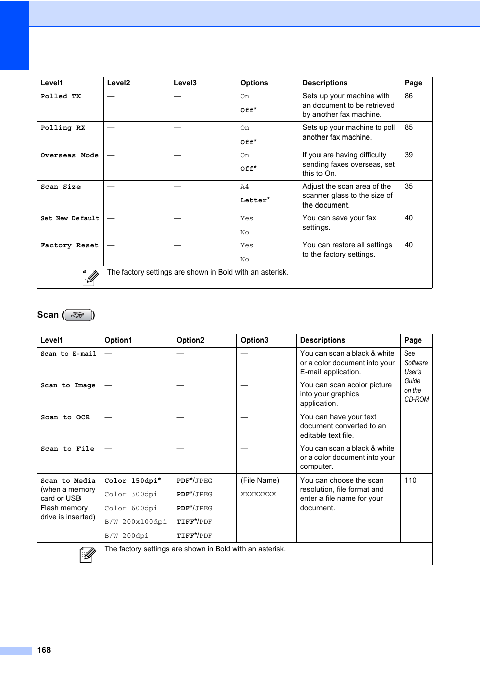 Scan ( ) | Brother MFC-885CW User Manual | Page 184 / 218