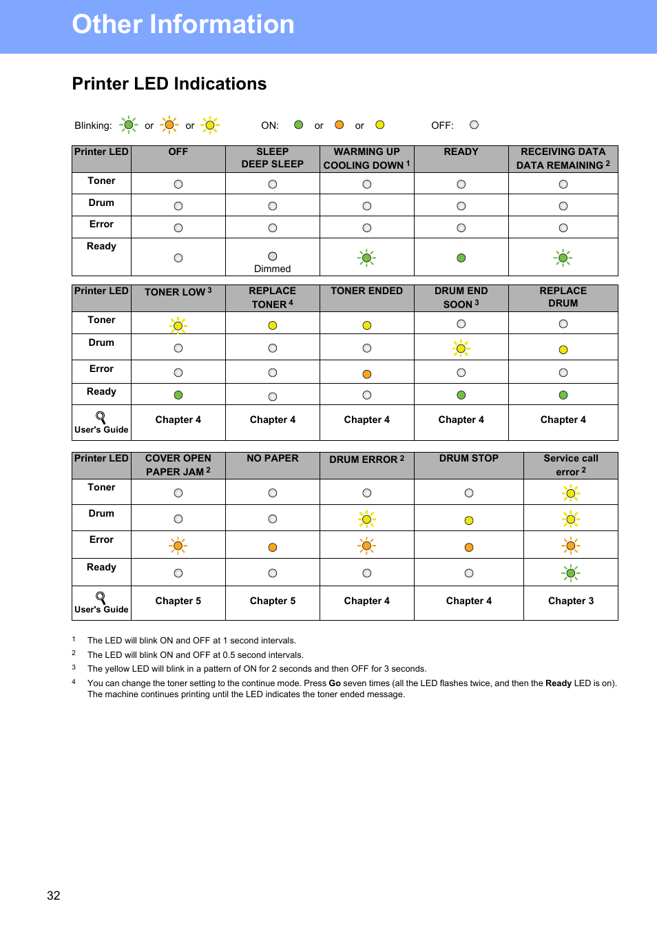 Other information, Printer led indications | Brother HL 2270DW User Manual | Page 32 / 35