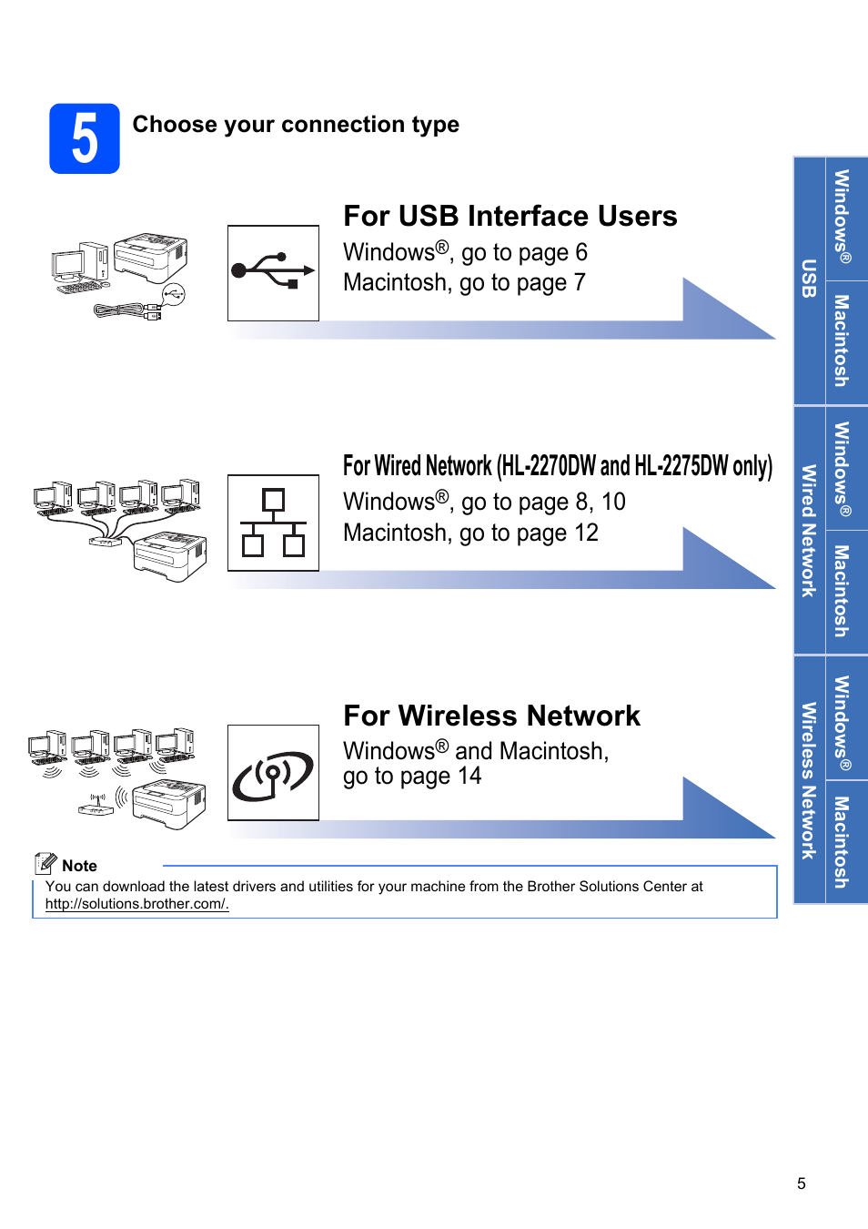 5 choose your connection type, For usb interface users, For wireless network | Brother HL 2270DW User Manual | Page 5 / 35