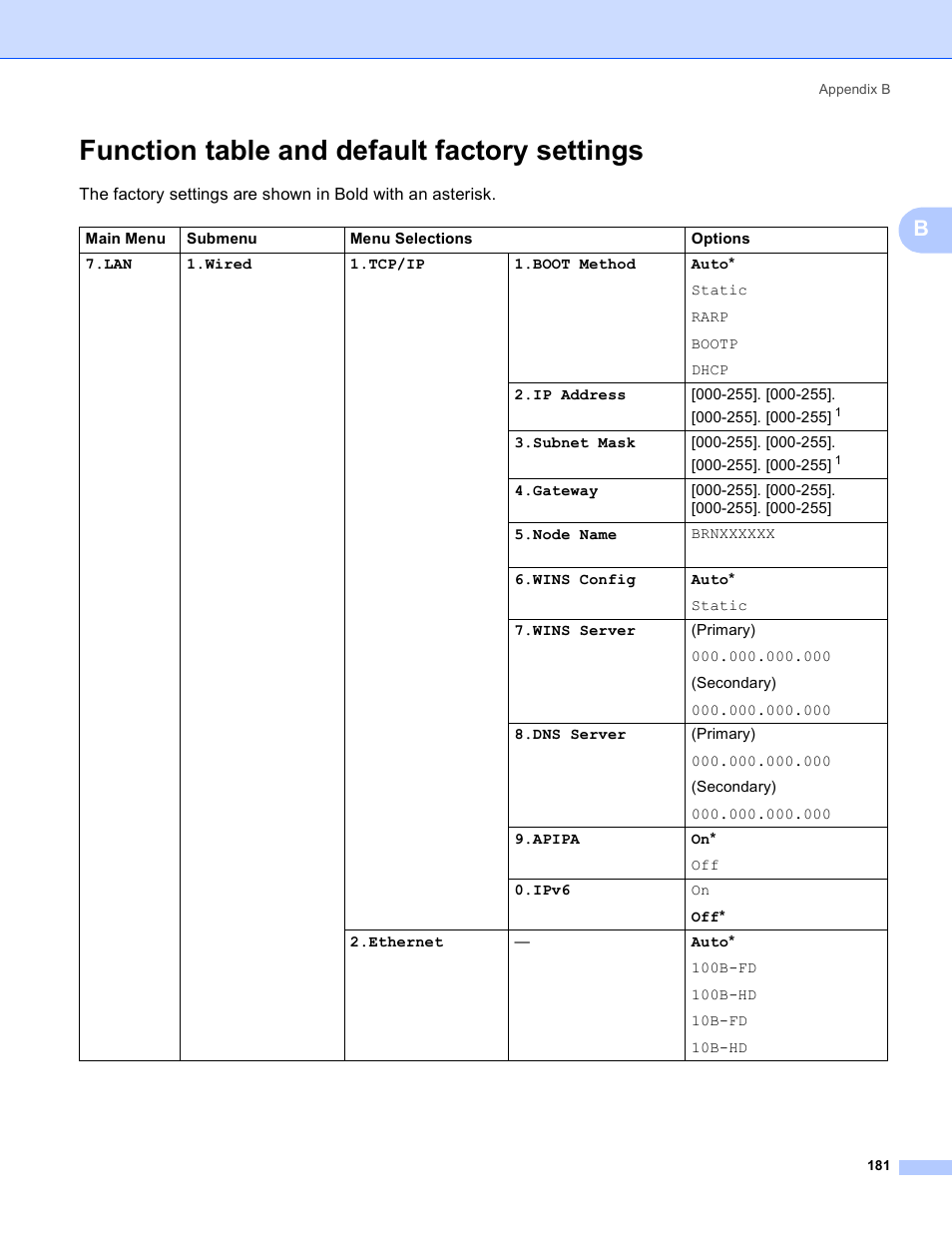 Function table and default factory settings | Brother MFC 9840CDW User Manual | Page 191 / 204