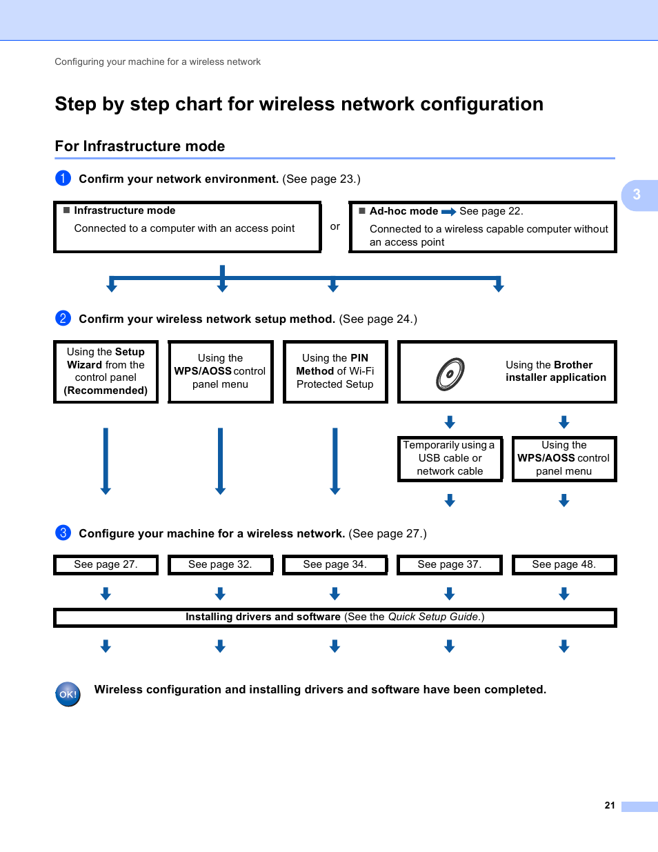 For infrastructure mode, Confirm your network environment. (see page 23. ), Using the brother installer application | Brother MFC-J410W User Manual | Page 28 / 122