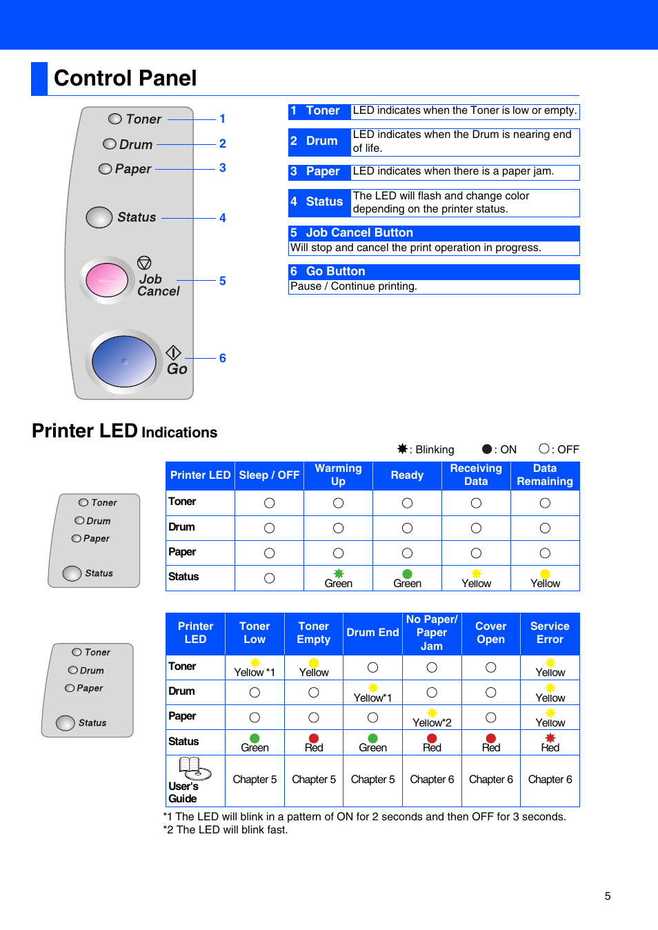 Control panel, Printer led, Indications | Brother HL-5050 User Manual | Page 7 / 26