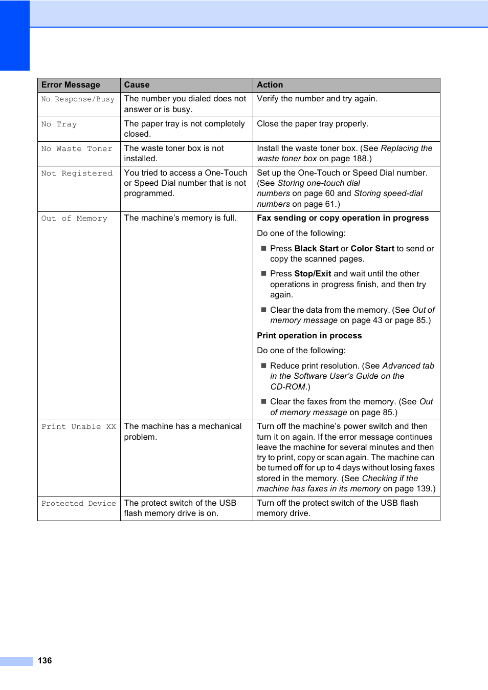 Brother MFC 9840CDW User Manual | Page 152 / 265