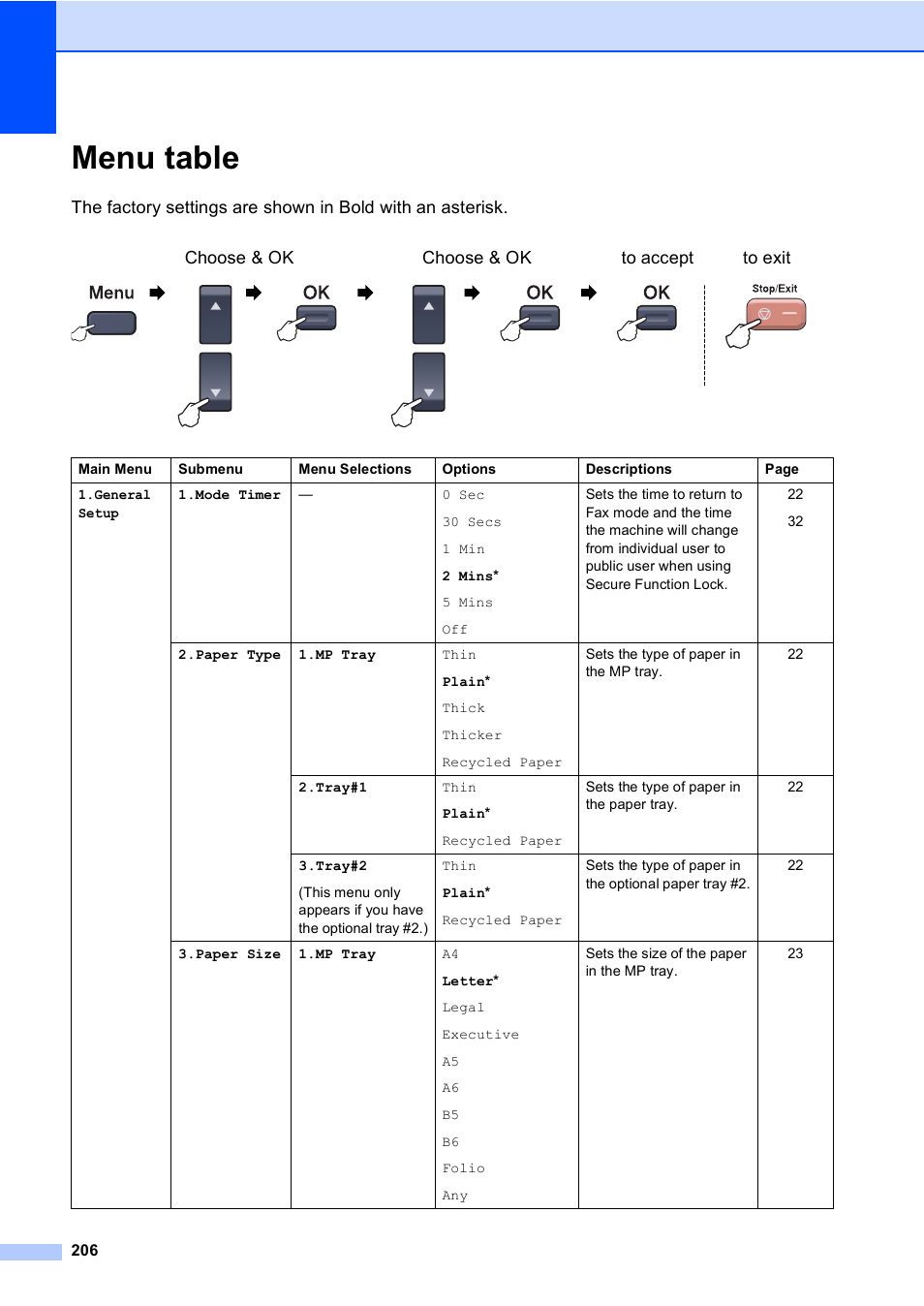 Menu table | Brother MFC 9840CDW User Manual | Page 222 / 265