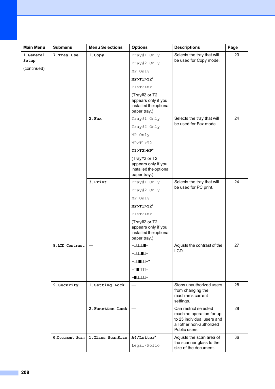 Brother MFC 9840CDW User Manual | Page 224 / 265