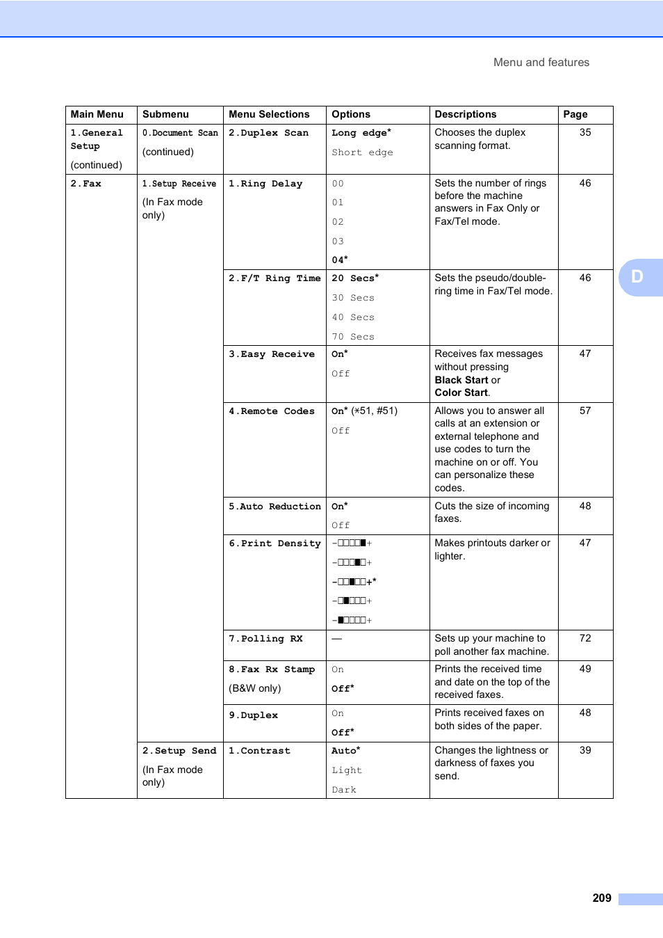 Brother MFC 9840CDW User Manual | Page 225 / 265