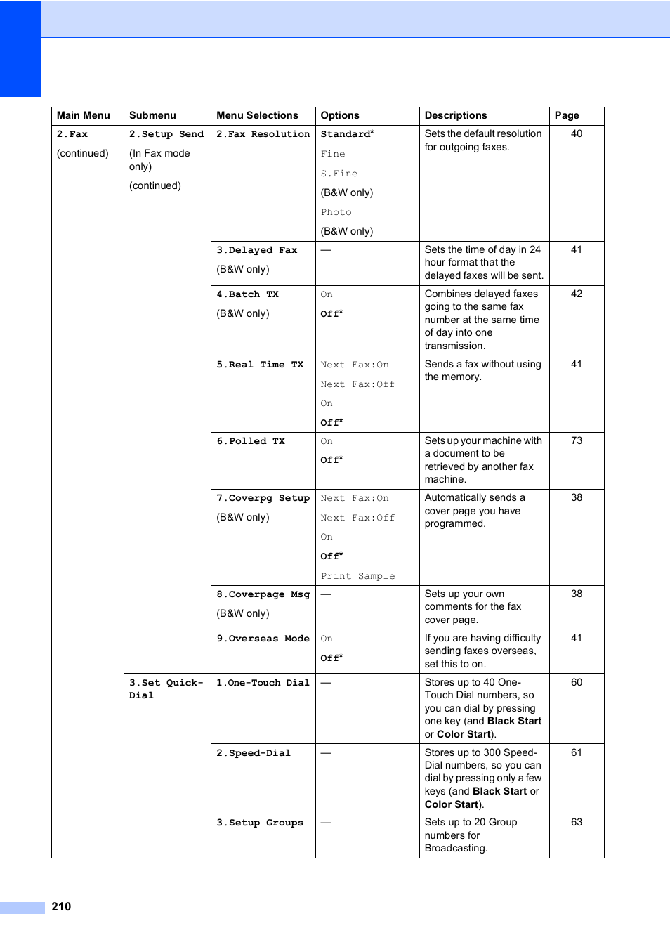 Brother MFC 9840CDW User Manual | Page 226 / 265