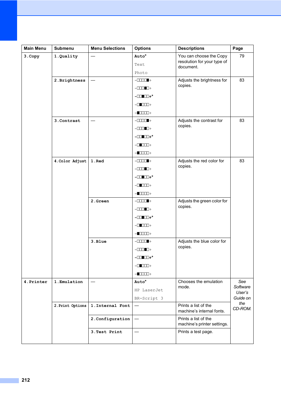 Brother MFC 9840CDW User Manual | Page 228 / 265